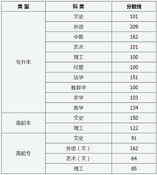 2020山西成人高考分数线？