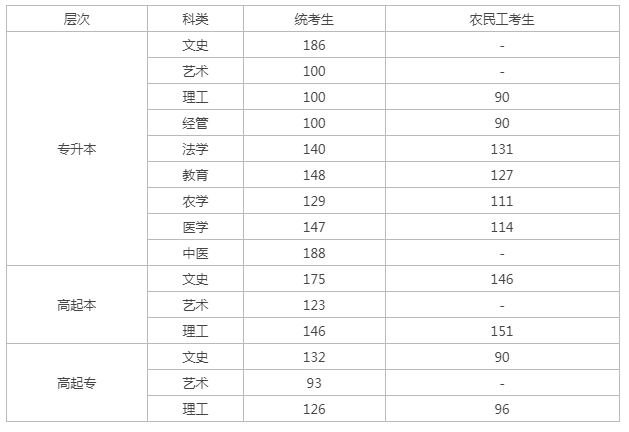 河北成人高考省控线？