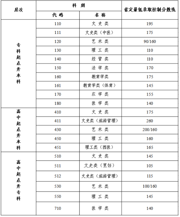 江苏成人高考合格线？