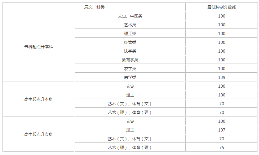 贵阳成人高考高起专录取分数线2018？