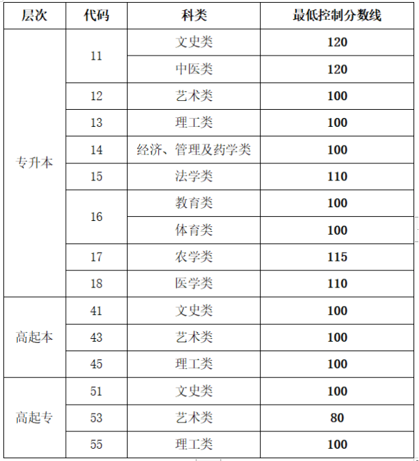 潍坊寒亭成人高考分数线？