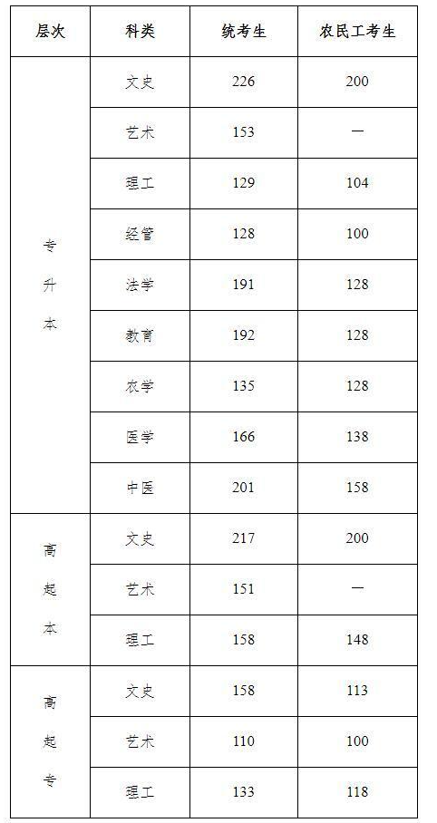 2020成人高考河北香河分数线？