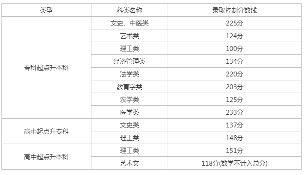 成人高考天津分数查询？