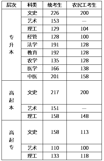 河北省成人高考2020年分数线？
