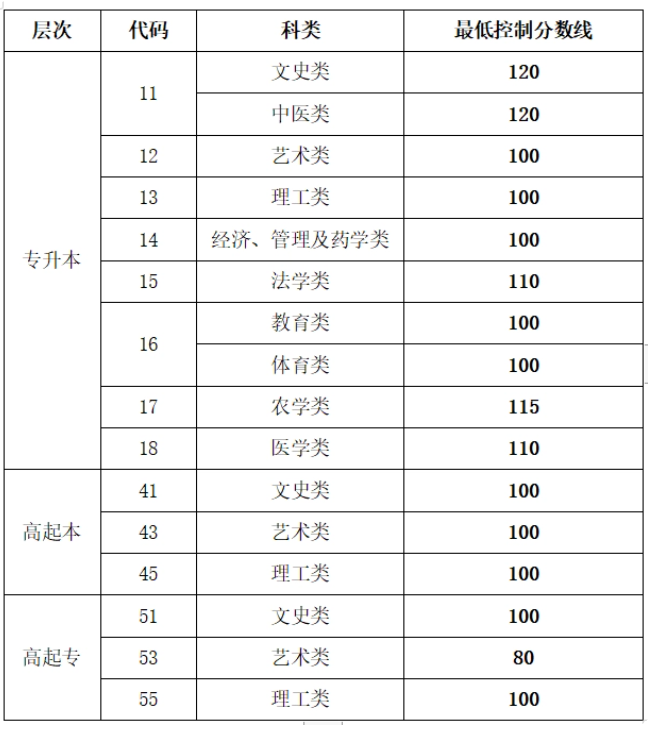 烟台考成人高考分数线？