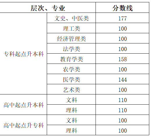 益阳成人高考分数查询？