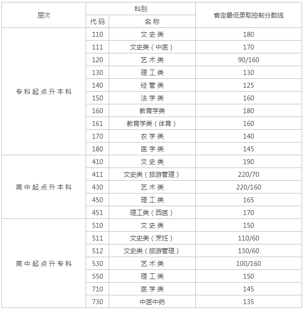 江苏成人高考2019年分数线？