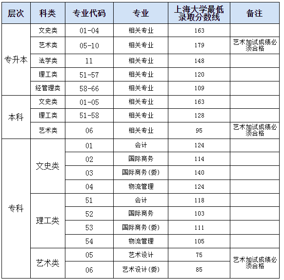 2019上海成人高考录取分数线？