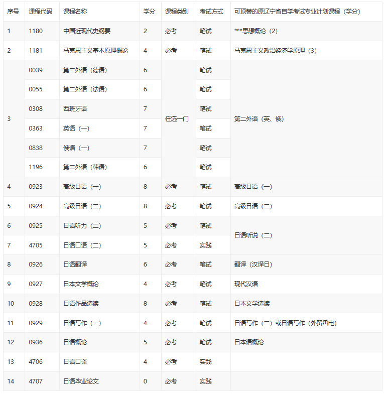 高自考天津日语概论试题哪有？