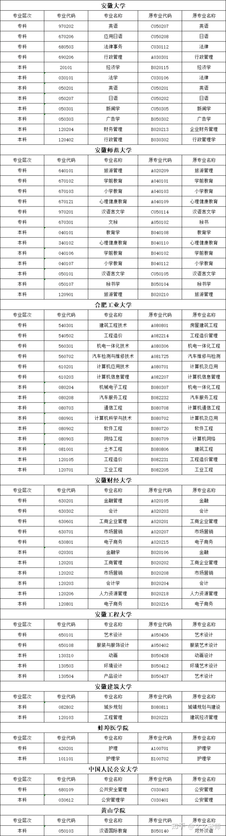 黄山自考有什么专业？