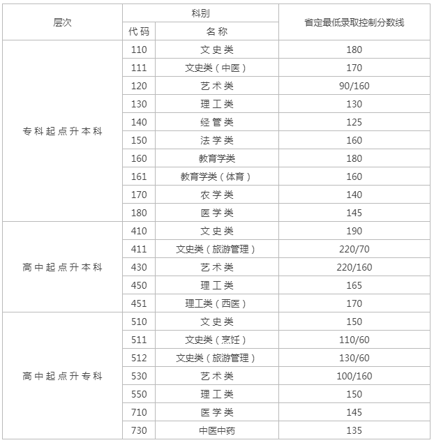 江苏2019成人高考成绩分数线？