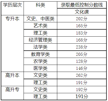 2020年天津成人高考专业分数线？