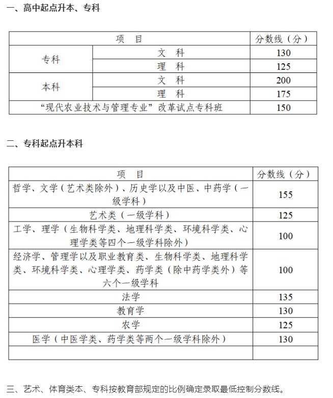 德阳成人高考高起本的录取分数？