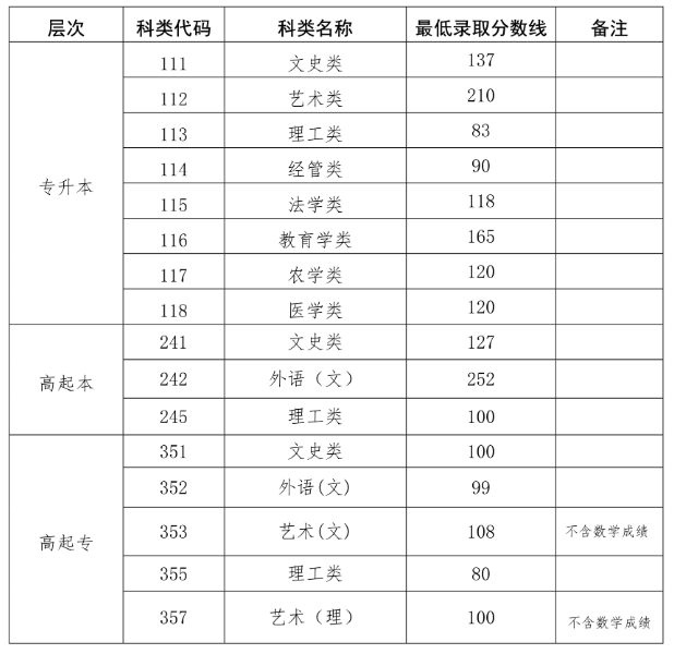 海南成人高考往年分数线？