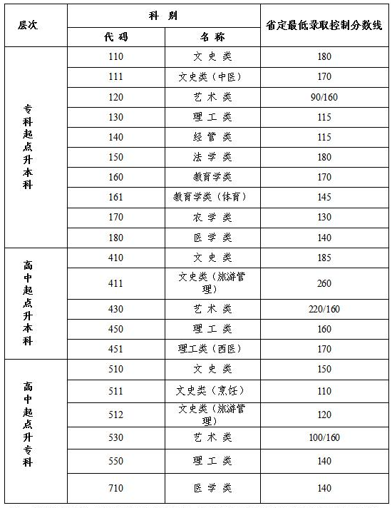 2020江苏成人高考分数线？