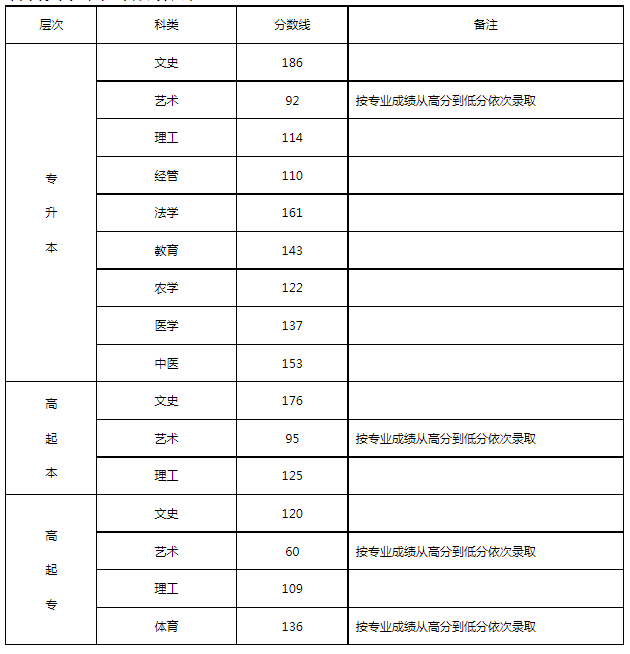 2017成人高考河北分数线？
