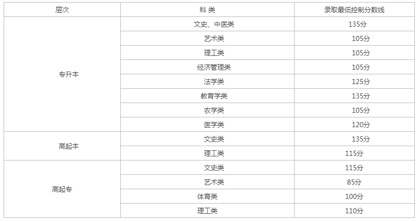 新疆高升专成人高考分数线？
