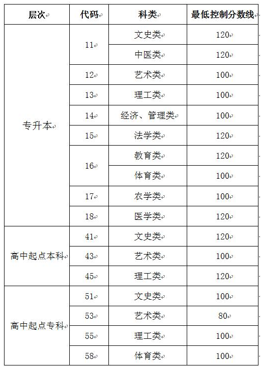 山东成人高考2019分数线成绩查询？