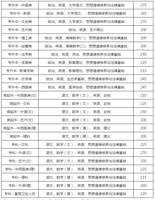 2018年云南成人高考分数线是多少分？