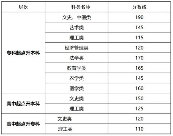 甘肃省成人高考往年录取分数线？