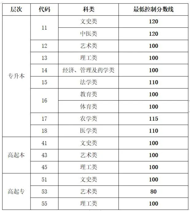 费县成人高考分数线？