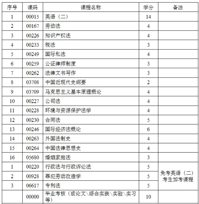 四川小自考法律专业课程设置是怎样的？