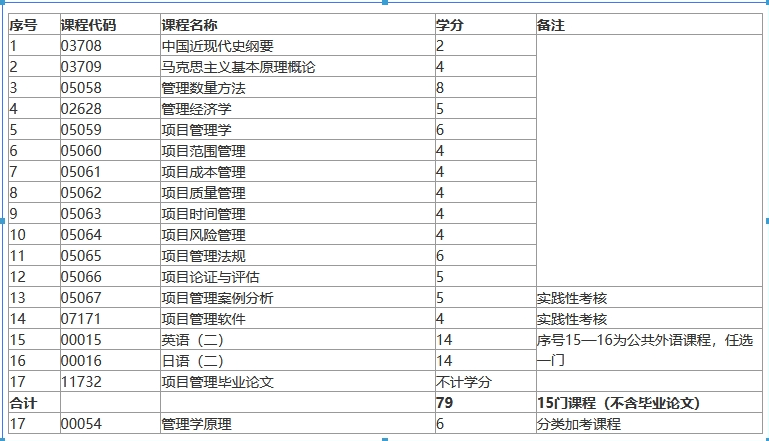 上海自考本科工程管理专业考试课程有哪些？