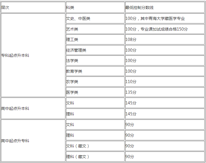青海省成人高考的成绩查询？