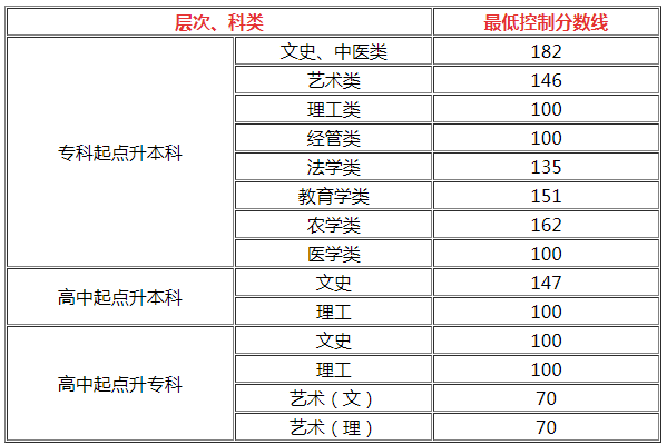 贵州历年成人高考招生录取最低控制分数线？