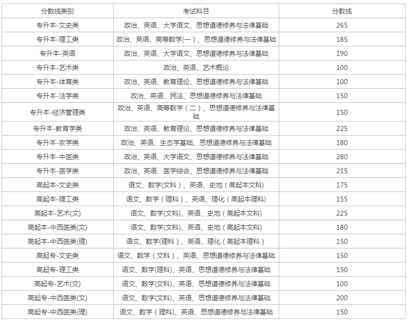 云南省成人高考取分线？