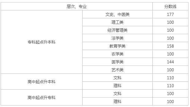 湖南成人高考分数线？