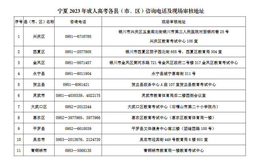 宁夏2023年成人高考各县（市、区）咨询电话及现场审核地址