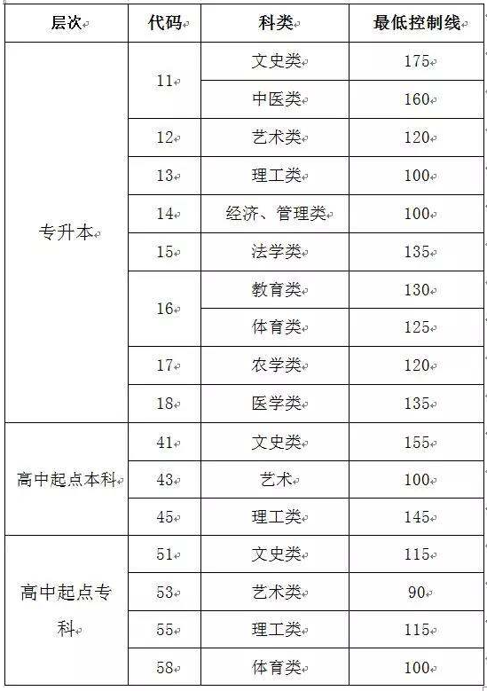 2017年山东成人高考成绩查询？