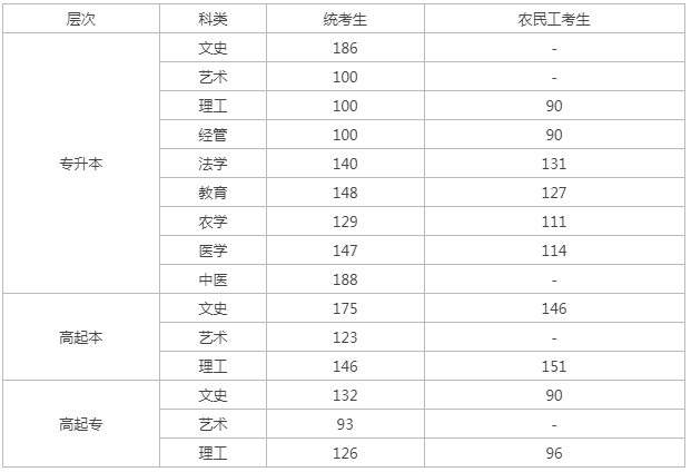 河北省成人高考录取分数线？