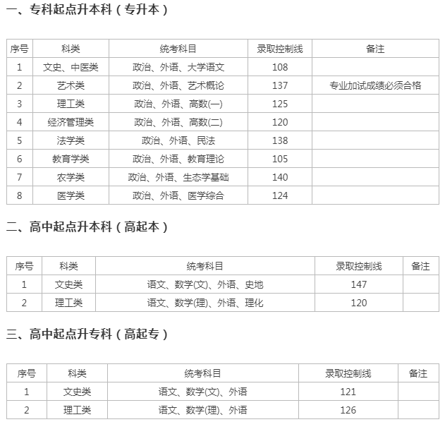 上海市成人高考分数线？