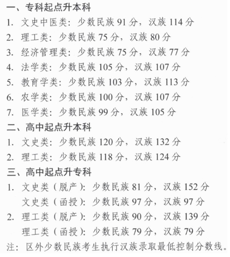 西藏成人高考分数线？