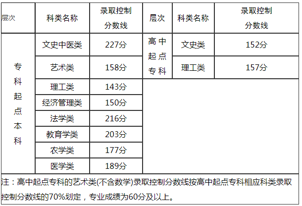 福建省成人高考分数线？