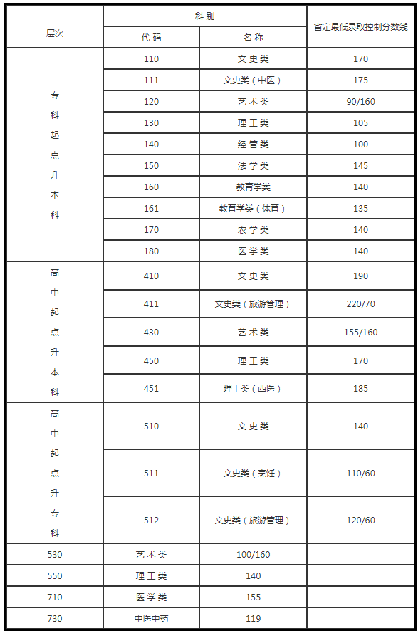 今年年江苏成人高考分数线预估？