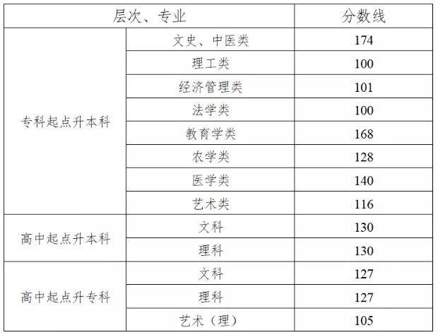 湖南省成人高考分数线公布？