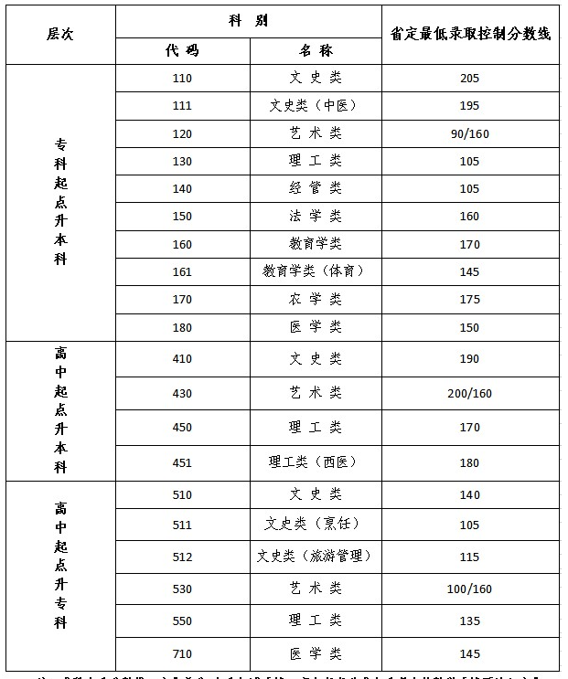 镇江成人高考分数线？