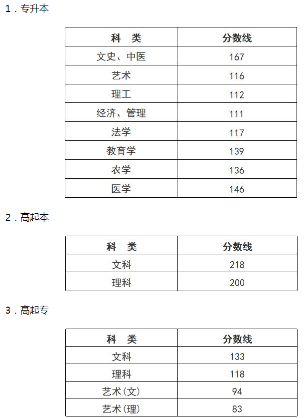 浙江成人高考分数线？