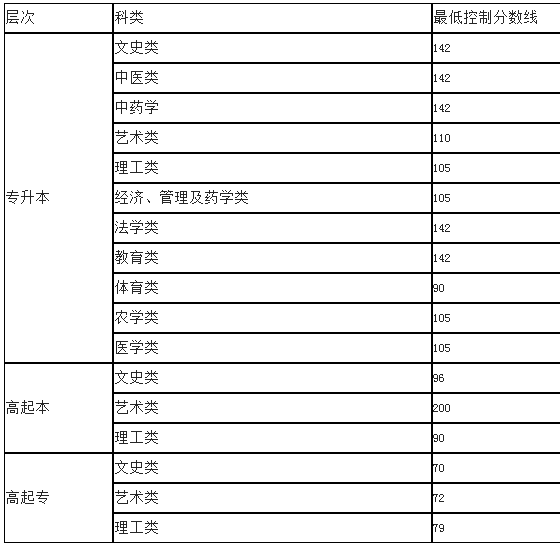 吉林省成人高考成绩查询官方？