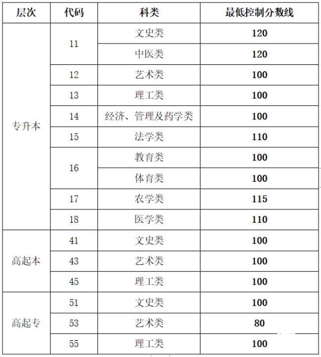 查成人高考山东录取分数线? 查成人高考山东录取分数线?