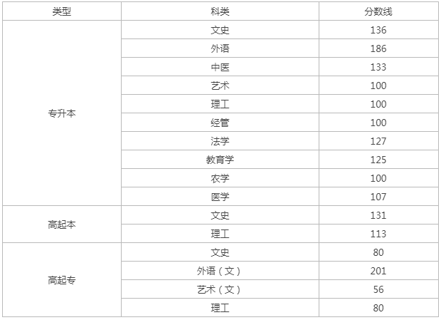 山西考试成人高考分数线？