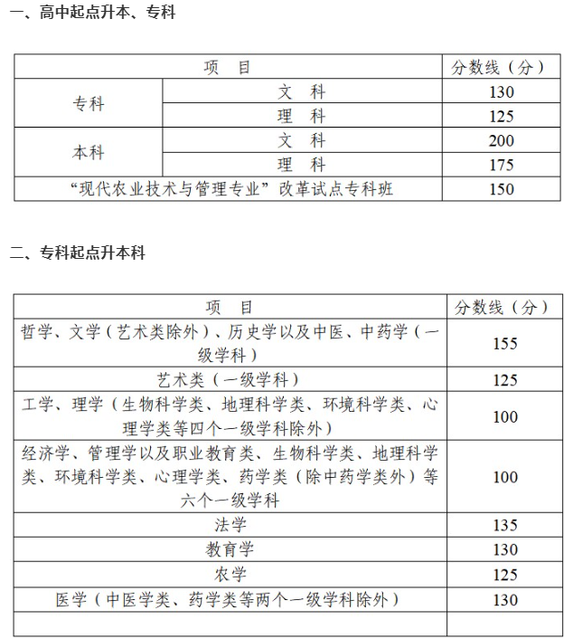 四川成人高考查询成绩？