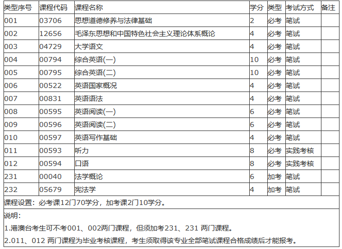 深圳自考专科英语专业培养目标是什么？