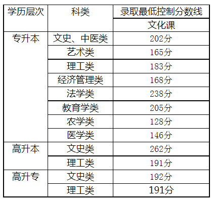 2020天津成人高考成绩查询？