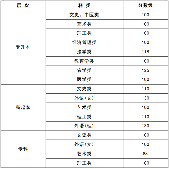 黑龙江省教育学院成人高考分数线？