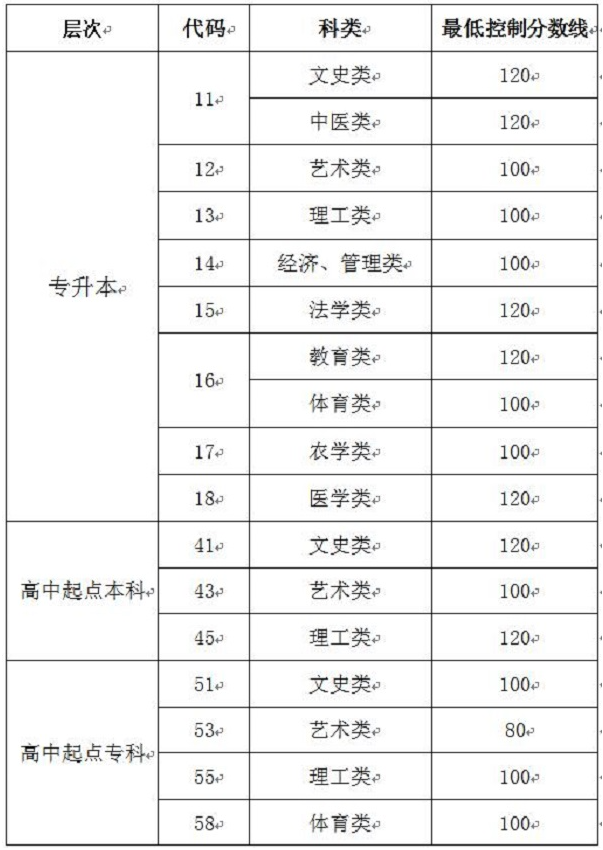 成人高考分数线临沂？