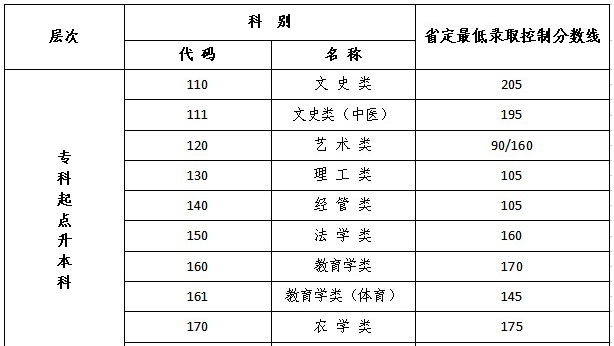 江苏成人高考专升本录取分数？